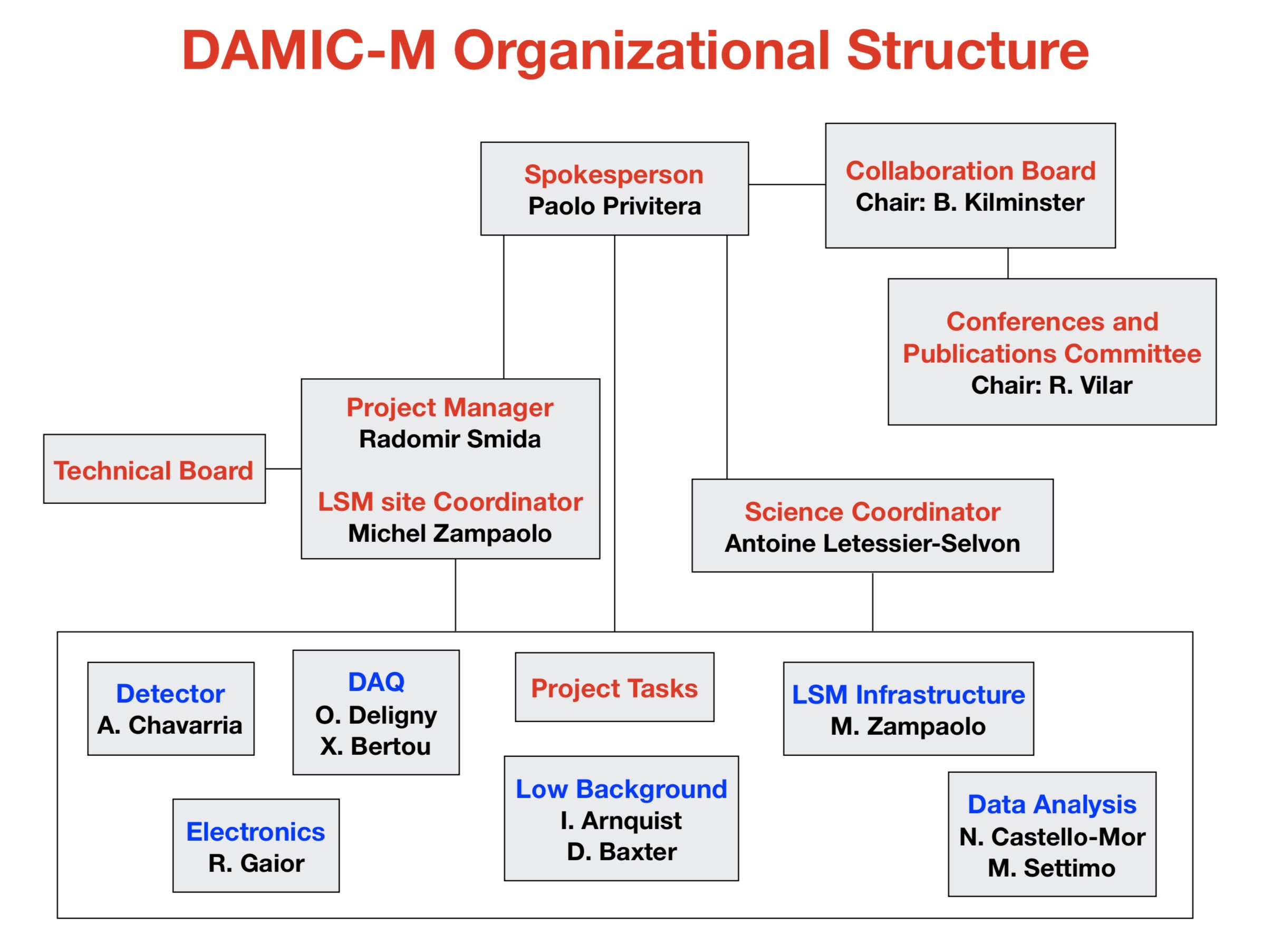 Picture: Organizational Structure