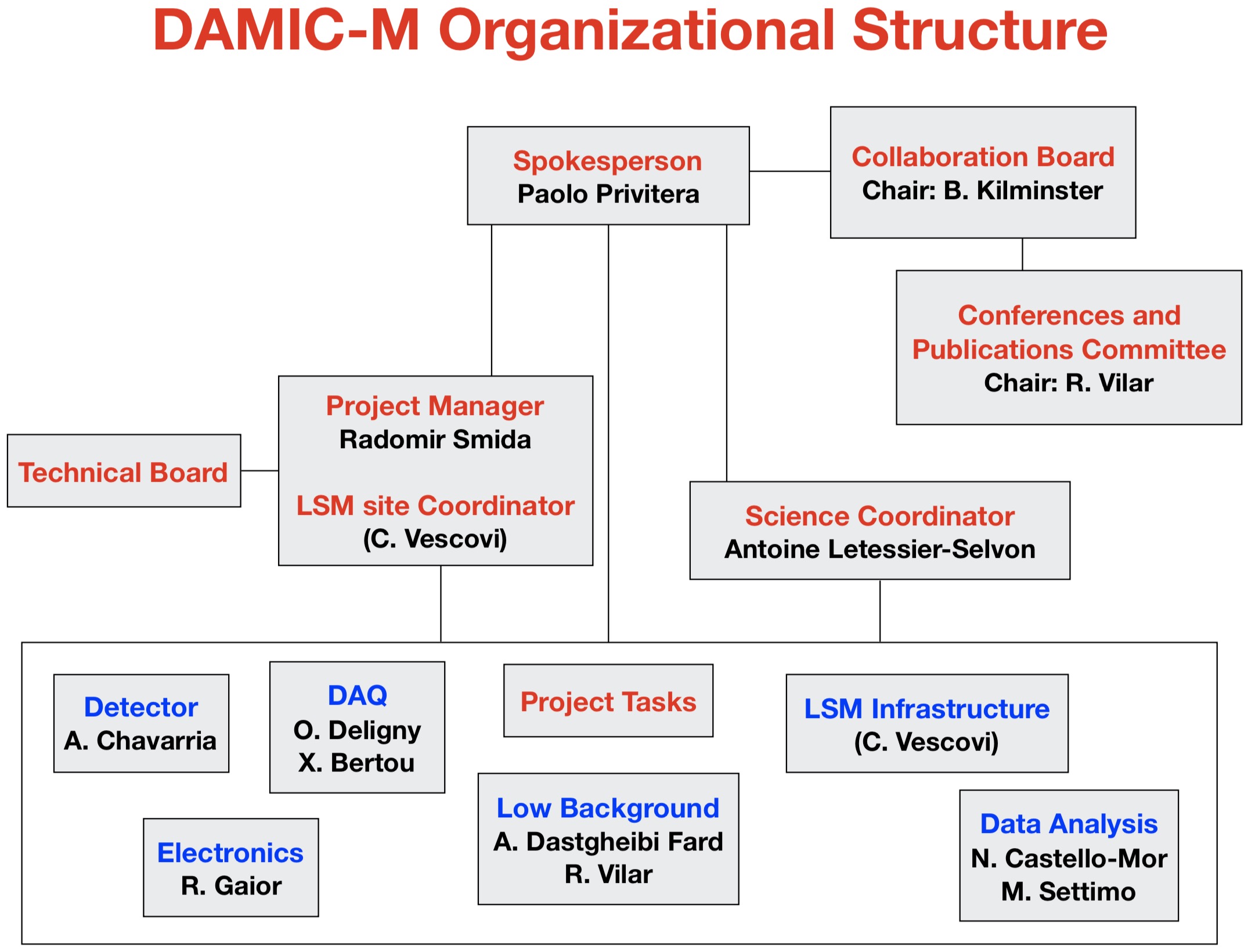 Picture: Organizational Structure